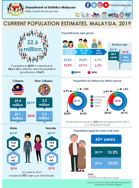 Population aging provides great challenges for malaysia's social and economic development. Department of Statistics Malaysia Official Portal