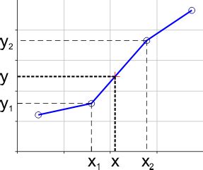 Ich muss eine standardkurve in excel interpolieren. Linear Interpolation with Excel - Dagra Data Digitizer