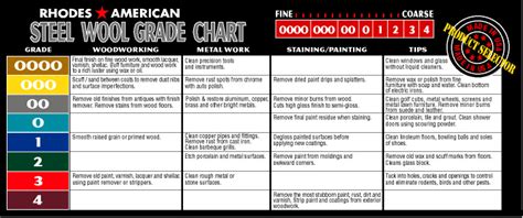 Rhodes American Steel Wool 8 Grades Available 0000 000 00 0 1