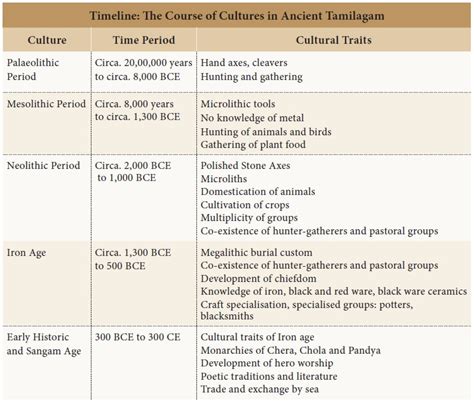 This method of dating allows researchers to learn about past civilizations, changes in the earth, and in the climate. Prehistoric Tamilagam - History