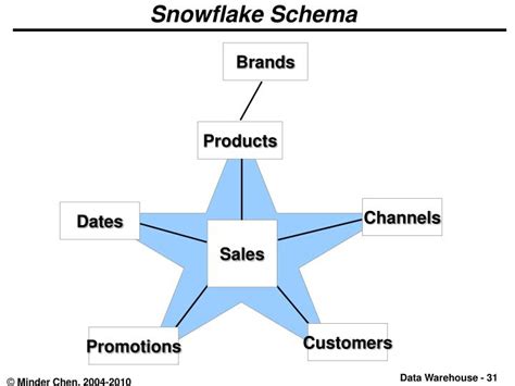 The dimension tables of a snowflake schema are typically normalized to third normal form (3nf) or higher. PPT - Data Warehouse and Business Intelligence Dr. Minder ...