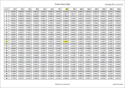 Present Value Tables Double Entry Bookkeeping