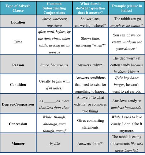 Examples of adverbs of time. Adverb Clause: Examples and Definition