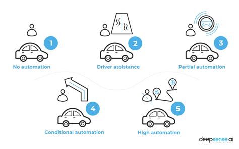 Driverless Car Or Autonomous Driving Tackling The Challenges Of
