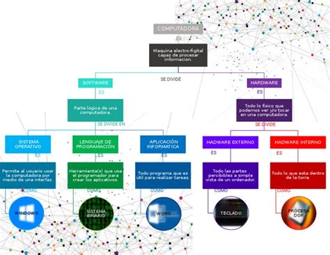 Mapa Conceptual Computadora Áreas De Informática Arquitectura De