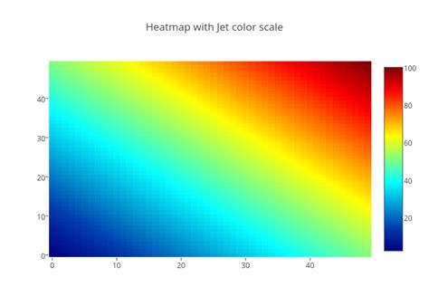 Heat Map Color Scale
