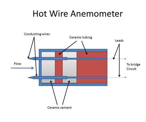 The thermal conductivity detector (tcd) was used extensively in early work and is still used in a much. Hot Wire Anemometer (Thermal Method) - Instrumentation and ...