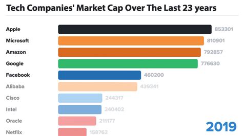 Animation The Biggest Tech Companies By Market Cap Over 23 Years Visual Capitalist