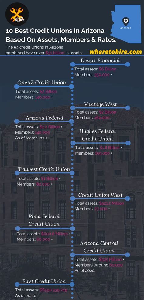 Best Credit Unions In Arizona 2021 By Assets And Apr