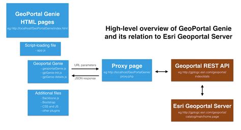 Github Slead Geoportalgenie A Modern Front End To Esri Geoportal Server
