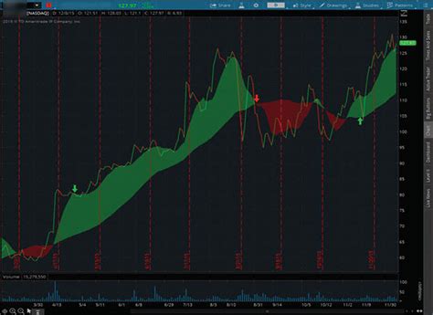 Thinkorswim Exchange Symbols Trend Confirmation Indicator İlya Ajans