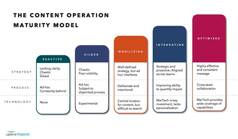Where Do You Fall On The Content Operations Maturity Model Kapost