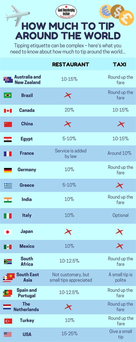 How Much Should You Tip Around The World The Gatethe Gate