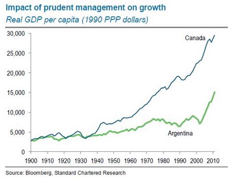 Pib Per Cápita En Argentina Y Canadá Desde 1900 Economics Management