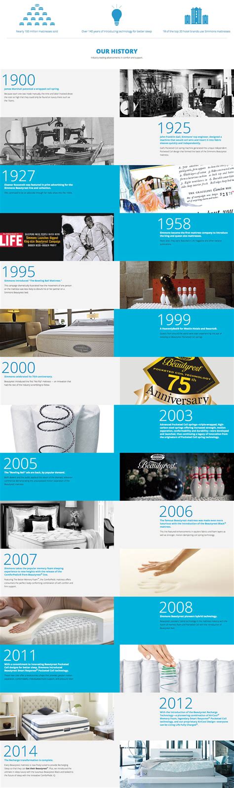 Better sleep is why the iconic mattress company invented the first pocketed. Top 441 Complaints and Reviews about Simmons Mattresses