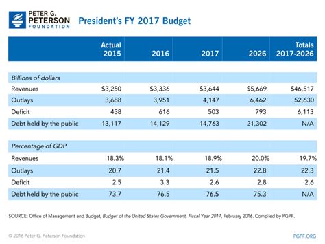 Analysis The President S Fy 2017 Budget