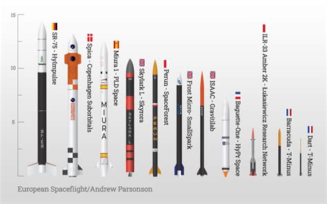 European Suborbital Rocket Index European Spaceflight