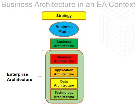 Business Architecture In An Enterprise Architecture Context