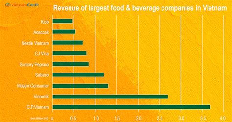 Top 9 Largest Food And Beverage Companies In Vietnam 2022 Update