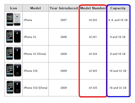 Gsm And Cdma World How To Identifying Iphone Models