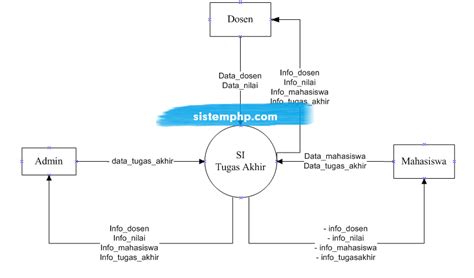 Dfd Level Konteks Diagram Sistem Informasi Tugas Akhir