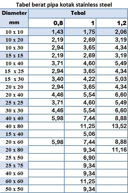Tabel Pipa Black Steel Pipa Berat Tabel Galvanis Besi Inchi Abadi
