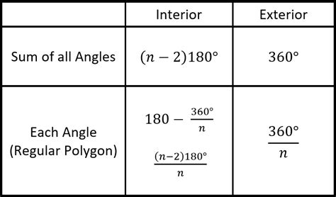Once you know the sum of the interior angles in a polygon it is easy to find the measure of one interior angle if the polygon is regular : Exterior And Interior Angles Of A Regular Polygon - Weihnachtsdeko Basteln