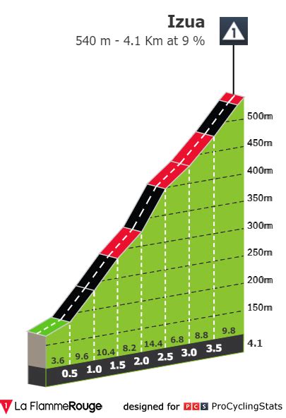 Stage Profiles Itzulia Basque Country 2023 Stage 6