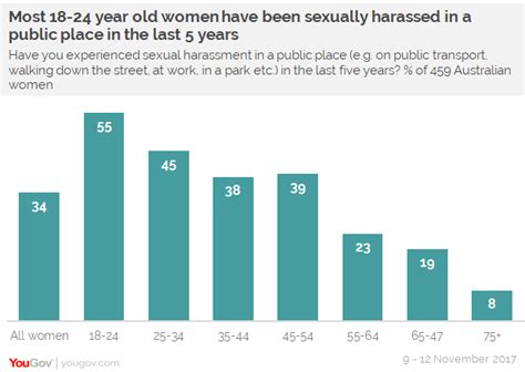 yougov half of 18 24 year old women say they ve been sexually harassed in a public place in