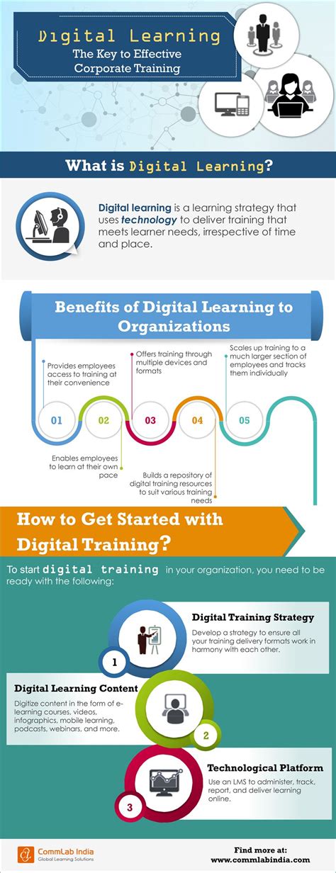 Digital Learning The Key To Effective Corporate Training Infographic