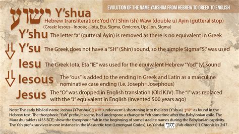 Yeshua Jesus Real Name Yahshua Jesus In Hebrew