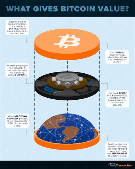 Infographic What Gives Bitcoin Value