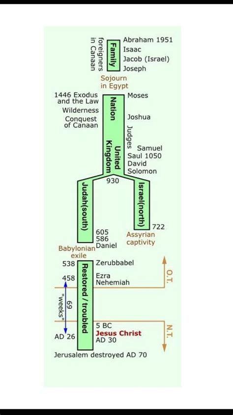 Biblical Charts And Timelines