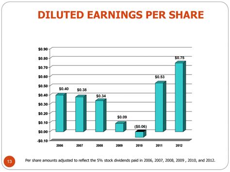 Earnings per share (eps) is the monetary value of earnings per outstanding share of common stock for a company. DAWSON GEOPHYSICAL CO - FORM 8-K - EX-99.1 - April 3, 2013