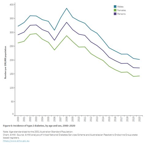 Diabetes Australian Facts Type 2 Diabetes Australian Institute Of