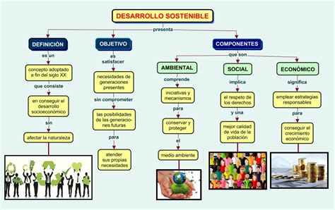 El Blog De Lucho Mapa Conceptual Desarrollo Sostenible