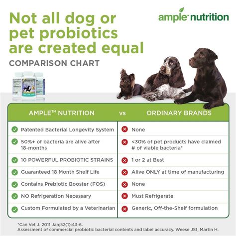 Purina pro plan fortiflora canine probiotic supplement sachet 30 x 1g. Pin on Pets Supplements Ideas