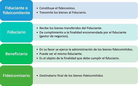 Fideicomiso Qué Es Para Qué Sirve Características Ventajas Tipos