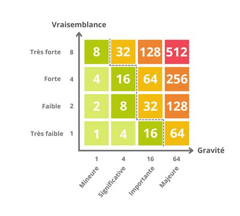 Comment Construire Des Chelles De Cotation Des Risques