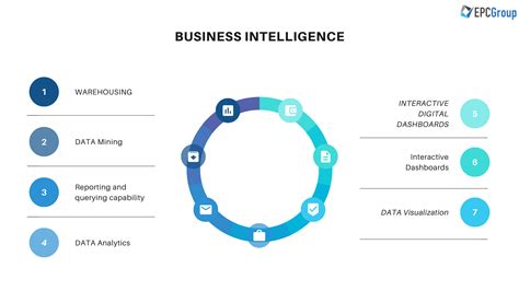 Build Successful Business Intelligence Strategy And Roadmap Epc Group