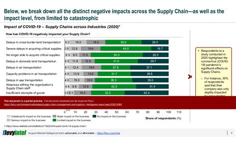 Ppt Supply Chain Management Scm And Logistics Intelligence Report