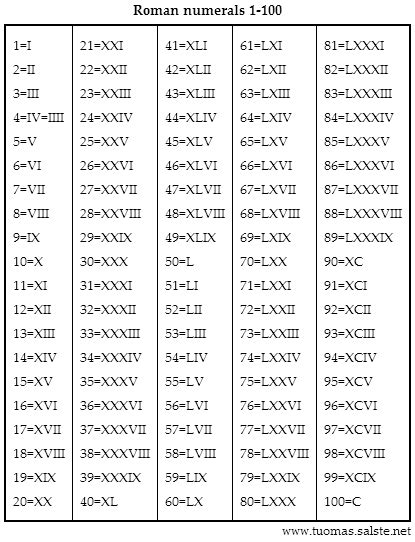 Roman Numerals 1 100 Chart Pdf Download