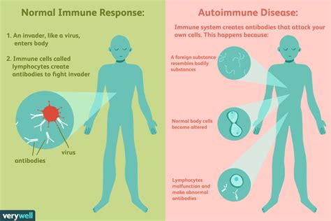 Autoimmune Diseases Types Causes Diagnosis And Treatment