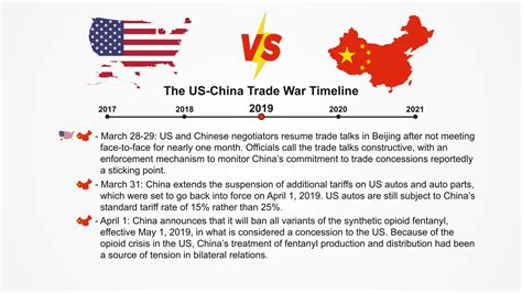 Us Trade War With China Timeline Unbrickid