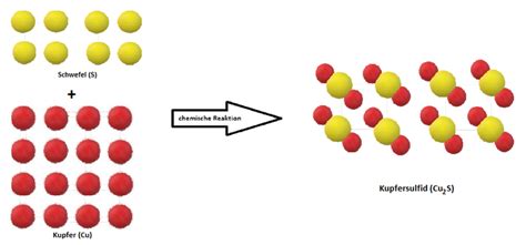 Mit säuren reagiert magnesium zu magnesiumsalzen und wasserstoff. Chemische Reaktion