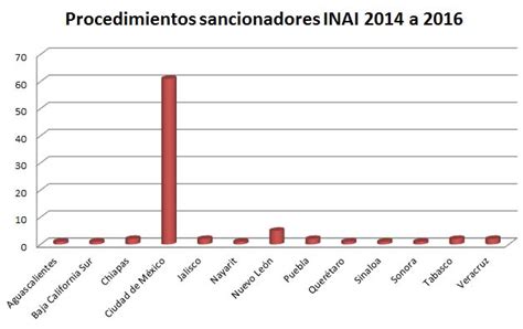 Sanciones De Inai En Puebla Poblanerías En Línea
