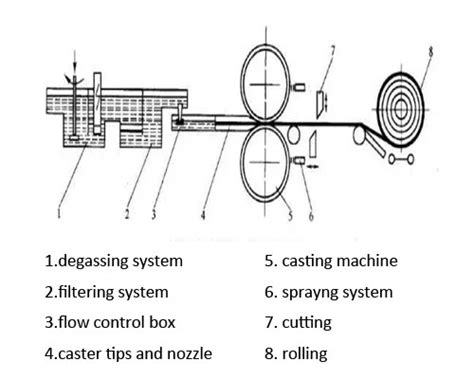 Casting And Rolling Process In Aluminum Strip Furnace