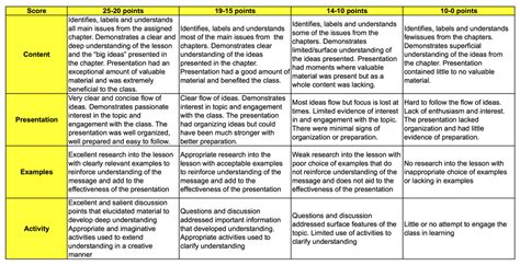 Rubric for poem recitation category weight 4 3 2 1 speaks clearly 20% speaks clearly and distinctly enunciates each word clearly. Group Presentation Rubric - Corporate Communication