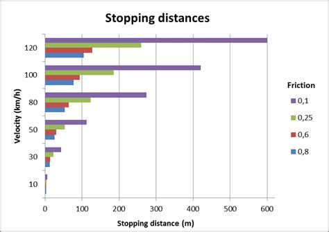 Stopping Distances Including Reaction Distance And Braking Distance