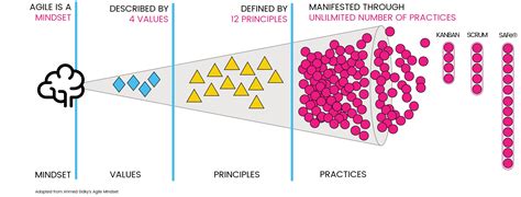 Agile Is A Mindset Agile Is Behaviour Zen Ex Machina